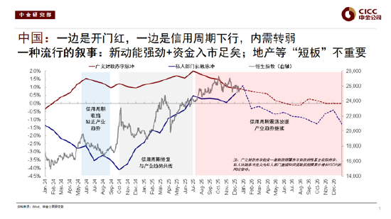 中金公司刘刚谈2026年配置策略：去找信用能够扩张的方向，结构先于市场（附演讲PPT）