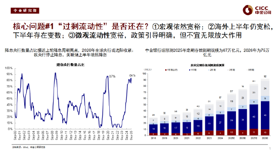 中金公司刘刚谈2026年配置策略：去找信用能够扩张的方向，结构先于市场（附演讲PPT）