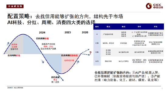 中金公司刘刚谈2026年配置策略：去找信用能够扩张的方向，结构先于市场（附演讲PPT）