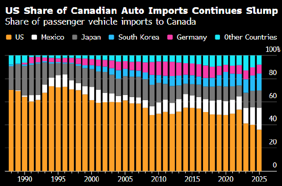 关税纷扰重塑格局 美国制造汽车在加拿大的市场份额跌至新低-313啦实用网