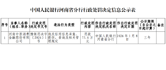 中原消费金融被罚75.6万元：违反信用信息采集、 提供、查询及相关管理规定-313啦实用网