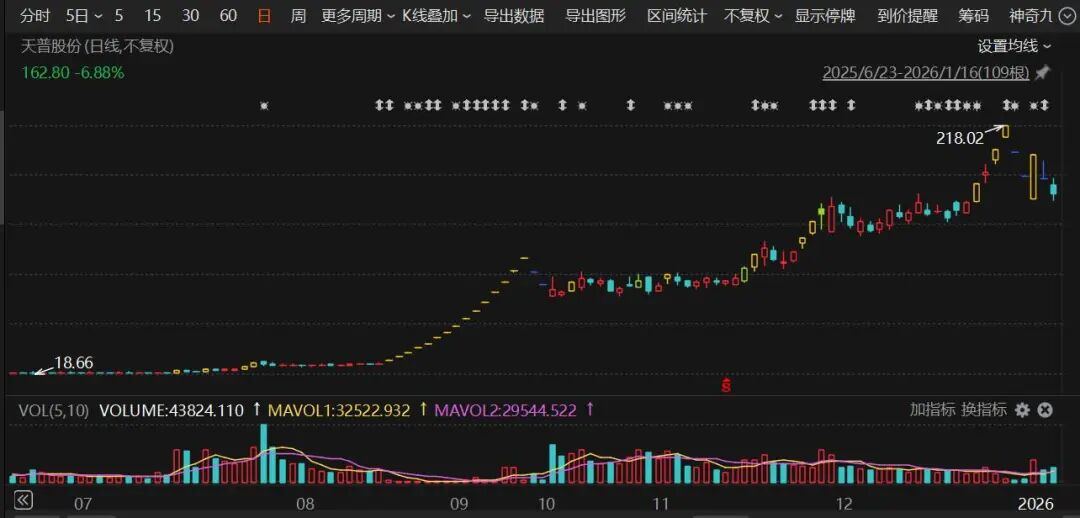 “大牛股”股价巨震！事关收购，605255，最新回应！-313啦实用网