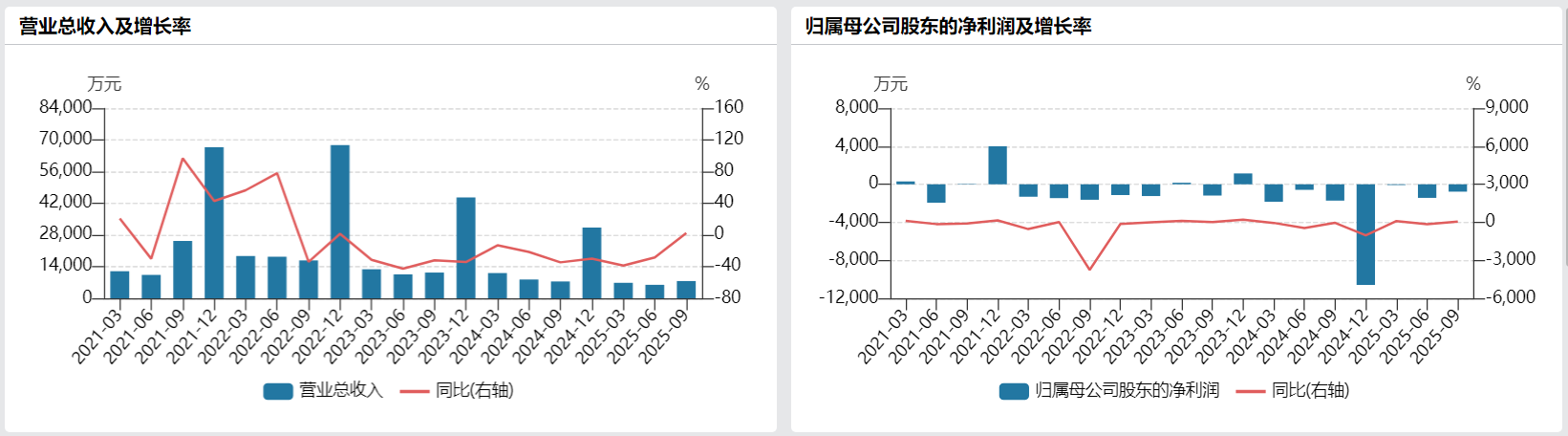 财说|法尔胜出售“现金奶牛”背后：资产负债率高企，持续亏损