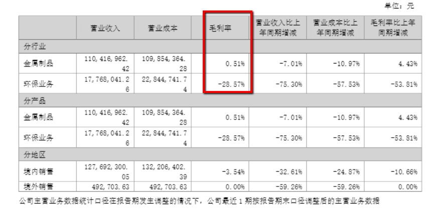 财说|法尔胜出售“现金奶牛”背后：资产负债率高企，持续亏损