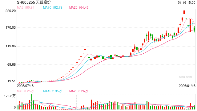 天普股份回复上交所问询函：新老团队互补稳主业 中昊芯英独立IPO路径不变-313啦实用网