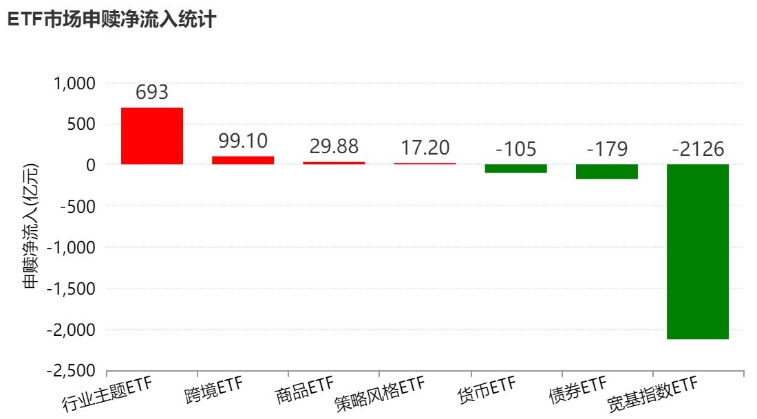 晕了晕了！宽基指数ETF遭主力抛售逾2000亿元！别慌，超百只行业主题ETF正被资金抢筹（附名单）-313啦实用网