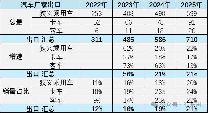 崔东树：2025年汽车企业整车出口超强 国产车出口总量达710万辆同比增21%-313啦实用网