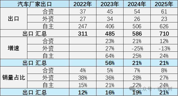 崔东树：2025年汽车企业整车出口超强 国产车出口总量达710万辆同比增21%