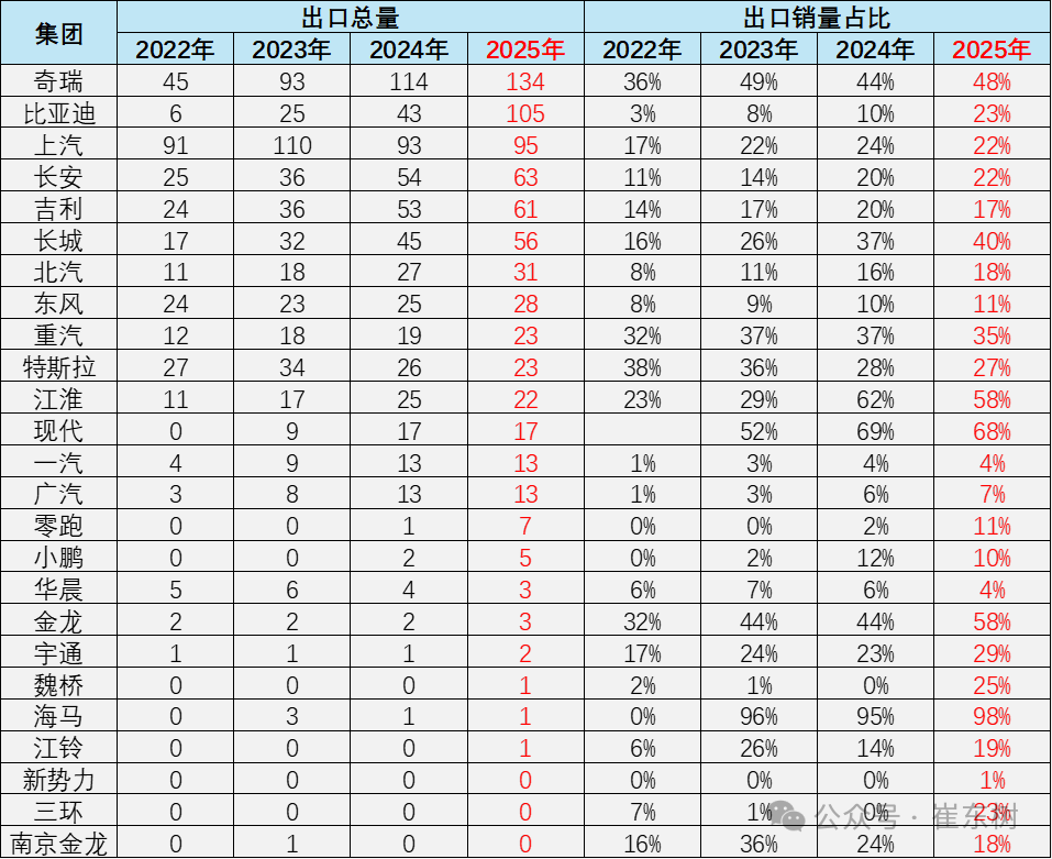 崔东树：2025年汽车企业整车出口超强 国产车出口总量达710万辆同比增21%