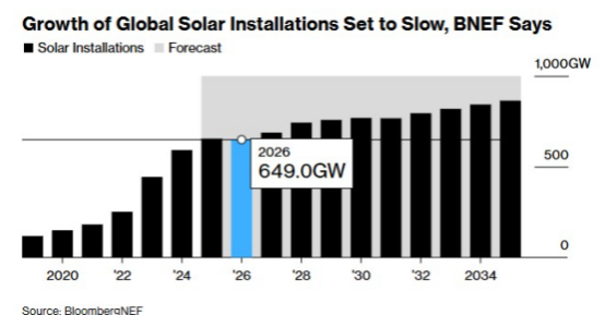 扛不住了！光伏，或进入最危险时刻