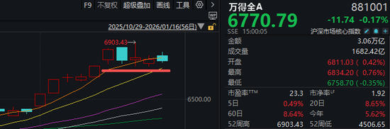 “大起”被防住后，下周A股怎么走？-313啦实用网