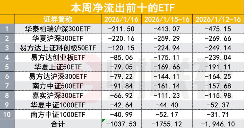 宽基ETF单周净流出近2000亿创史上新高，净流出前十浮出水面-313啦实用网