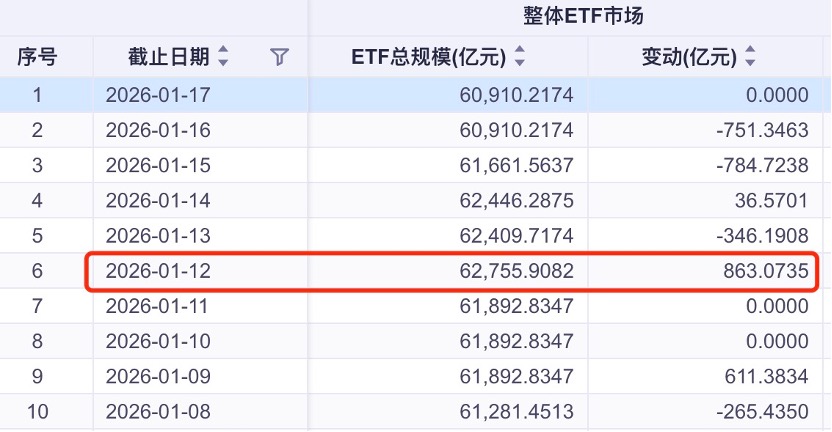 宽基ETF单周净流出近2000亿创史上新高，净流出前十浮出水面