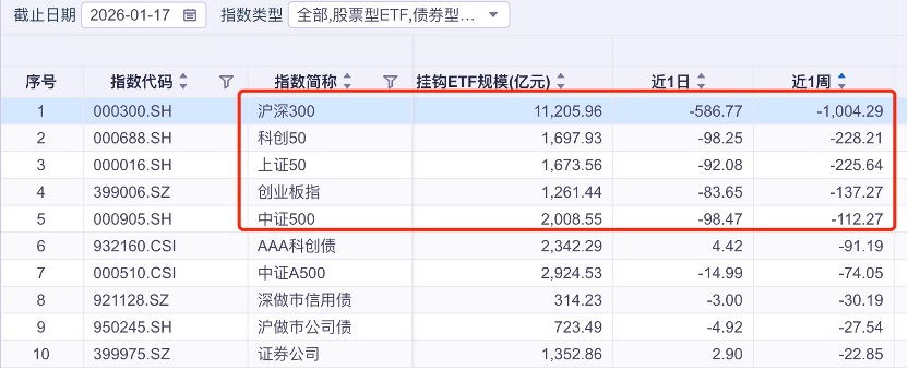 宽基ETF单周净流出近2000亿创史上新高，净流出前十浮出水面