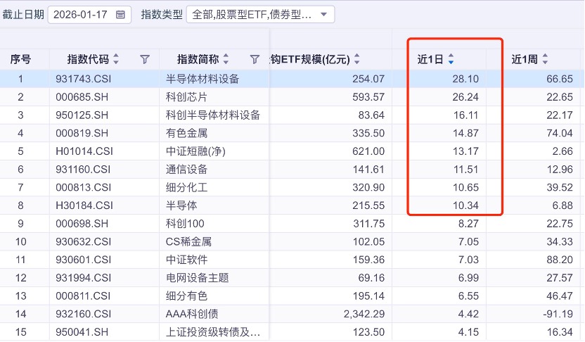 宽基ETF单周净流出近2000亿创史上新高，净流出前十浮出水面