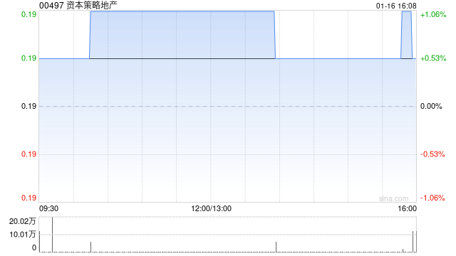 资本策略地产获主席钟楚义增持150万股 每股作价约0.183港元-313啦实用网