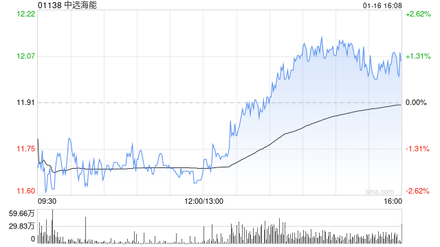 中远海能获贝莱德增持约3183.20万股 每股作价11.4548港元-313啦实用网