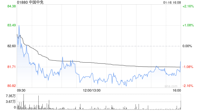 中国中免获贝莱德增持约399.49万股 每股作价88.1港元-313啦实用网