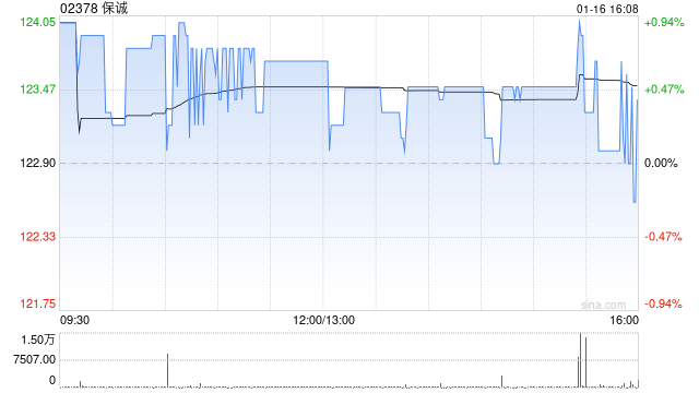 保诚于1月15日斥资366.27万英镑回购30.79万股-313啦实用网