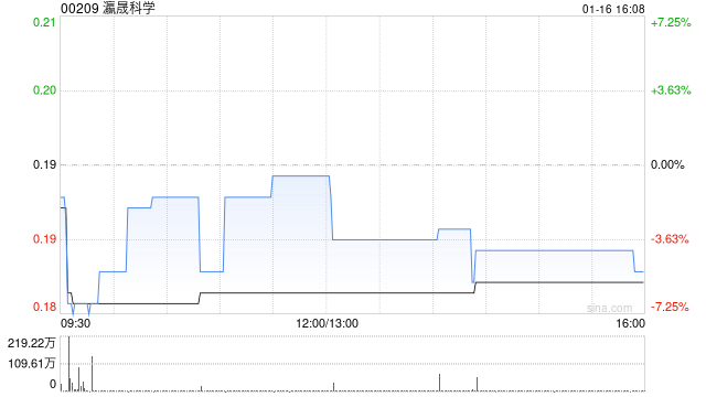 瀛晟科学根据“1供7”基准进行供股而发行13亿股-313啦实用网