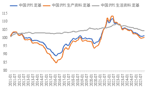 李迅雷：PPI“失去十五年”之谜