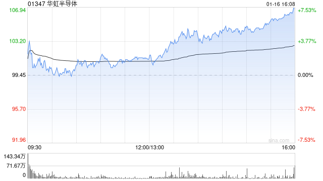 华虹半导体获贝莱德增持约316.02万股 每股作价约91.47港元-313啦实用网