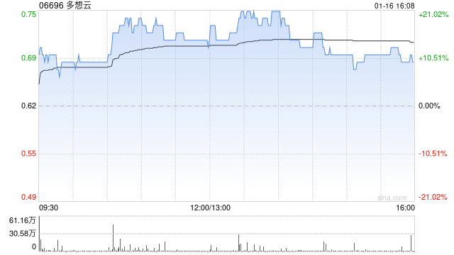 多想云根据“6供1”基准进行供股而发行5.76亿股-313啦实用网
