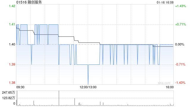 融创服务于1月16日斥资28万港元回购20万股-313啦实用网