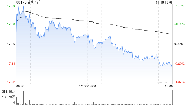 吉利汽车因认股权获行使而发行9.19万股-313啦实用网