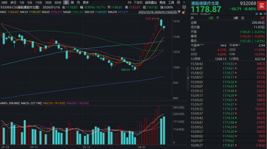 医疗硬科技崛起，港股通医疗ETF（159137）上市首周告捷，AI医疗+脑机接口双线发力