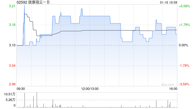 拨康视云-B根据首次公开发售后股权激励计划授出合共800万份受限制股份单位-313啦实用网