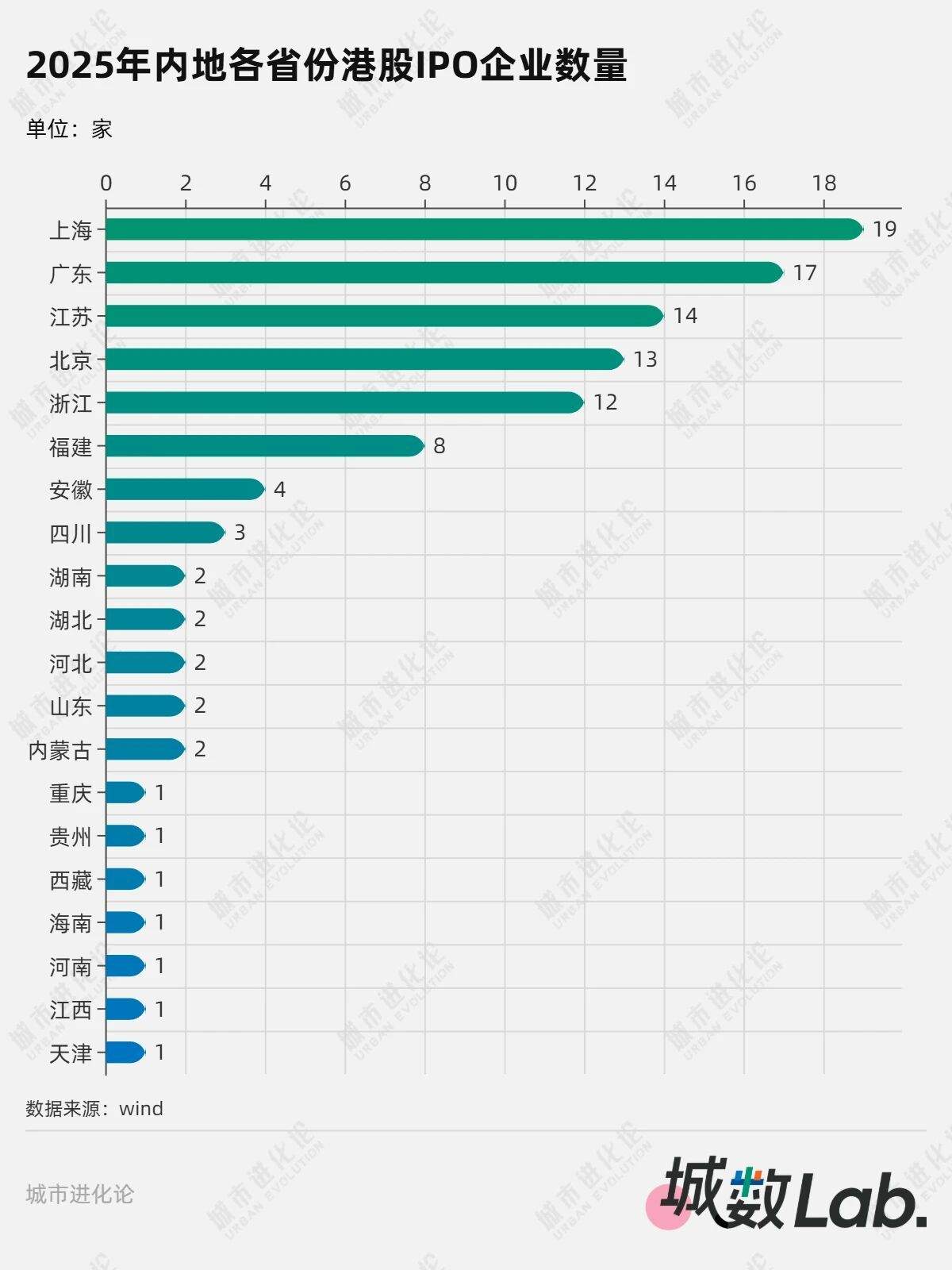 城数Lab. | 港股IPO狂飙，哪些城市赢了？-313啦实用网