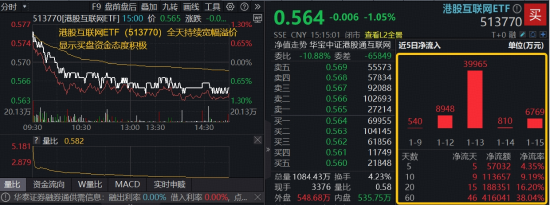 无惧波动，AI应用主线共识凝聚！关注核心受益标的——港股互联网ETF（513770），资金密集涌入-313啦实用网