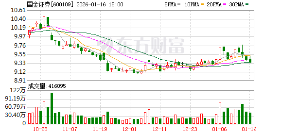 国金证券：已合计为国金金控提供1.05亿港币担保-313啦实用网