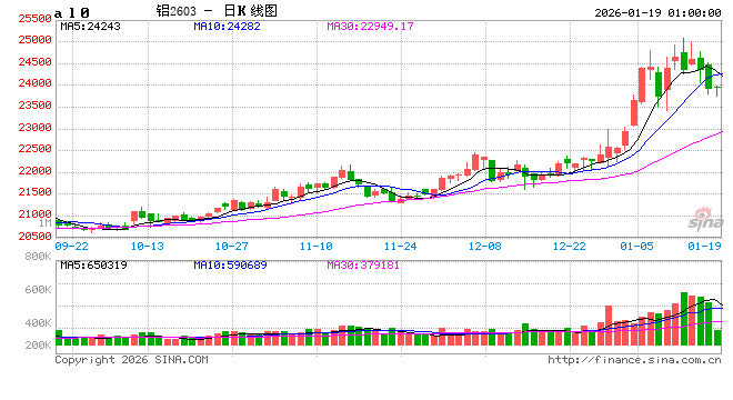 巨量资本搅动铝市：在“信与不信” 之间重塑价格逻辑