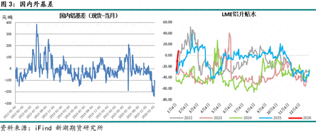 巨量资本搅动铝市：在“信与不信” 之间重塑价格逻辑