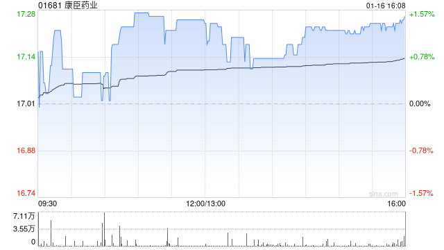 康臣药业注销838.5万股已回购股份-313啦实用网