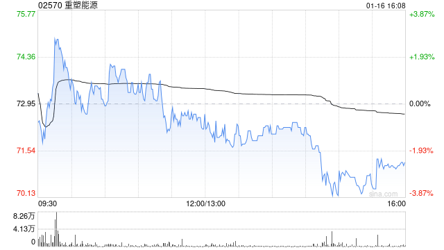 重塑能源拟折让约18.01%配售453.6万股配售股份 净筹约2.58亿港元-313啦实用网