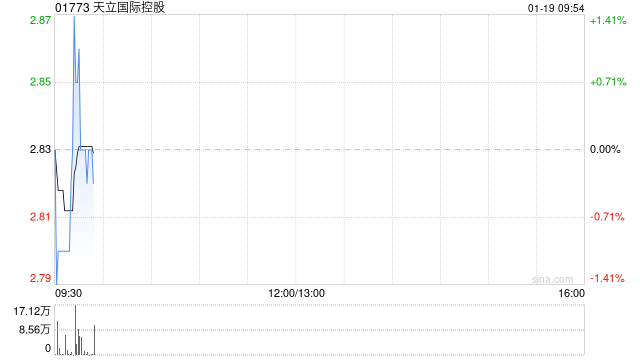 天立国际控股于1月16日斥资56.6万港元回购20万股-313啦实用网