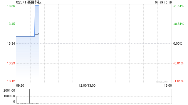 赛目科技：公众持股量约为22.58%-313啦实用网