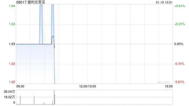 捷利交易宝于1月16日斥资290.98万港元回购179.6万股-313啦实用网