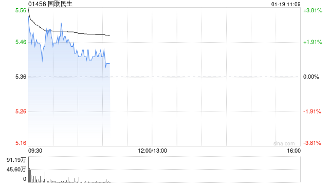 国联民生盘初涨近5% 预期2025年度归母净利润同比增逾4倍-313啦实用网