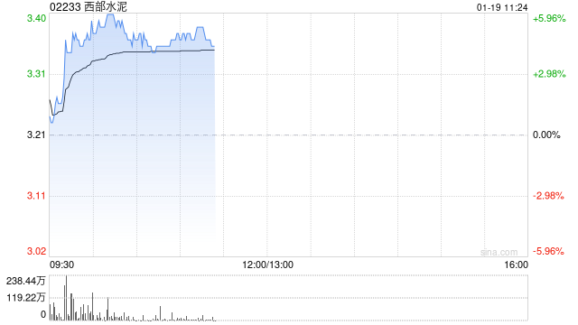 西部水泥早盘涨近5% 乌干达公司莫罗托6000T/D熟料水泥生产线成功点火-313啦实用网