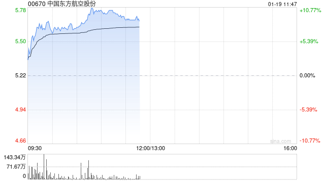 航空股早盘涨幅居前 东方航空涨超8%南方航空涨超4%-313啦实用网