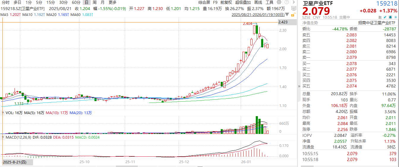 调整不改热度，卫星产业ETF（159218）盘中成交额超4亿！太空淘金还行吗？-313啦实用网