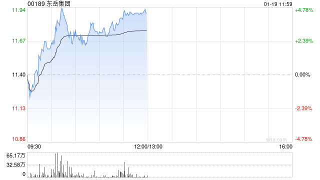 东岳集团午前涨超4% 制冷剂市场延续高景气-313啦实用网