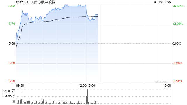 南方航空盘中涨超5% 机构称客运景气改善有望推动公司收益水平提升-313啦实用网