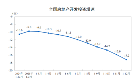 2025年全国房地产市场基本情况：全国房地产开发投资82788亿元，比上年下降17.2%-313啦实用网