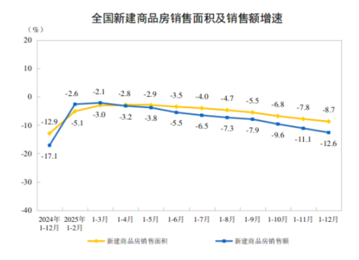 2025年全国房地产市场基本情况：全国房地产开发投资82788亿元，比上年下降17.2%