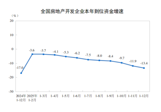 2025年全国房地产市场基本情况：全国房地产开发投资82788亿元，比上年下降17.2%